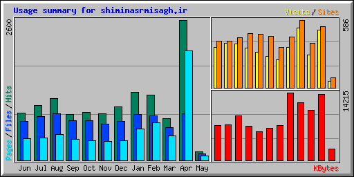 Usage summary for shiminasrmisagh.ir
